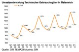 Die Ergebnisse GfK Temax Österreich für das Q1 2013 zeigen: Im Vergleich zu Q1 2012 steigerte sich der Umsatz im Markt für technische Gebrauchsgüter um 5,3%. (Grafik: GfK Temax)