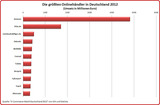 Die Top 100 Onlineshops in Deutschland durften ein solides Umsatzwachstum verzeichnen. Auch in Österreich und der Schweiz sind die Zuwachsraten im E-Commerce zweistellig. (Grafik: EHI und Statista) 