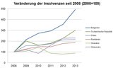 Laut Coface Insolvenz Monitor können Österreich und Deutschland 2014 ein „Wirtschafts-Rekordwachstum“ von je +1,7% erwarten.  