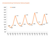 Der Umsatz mit technischen Konsumgütern ist im ersten Quartal 2014 weiter zurückgegangen. (Quelle: GfK TEMAX)