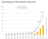Mit erneuerbaren Energien, allen voran der Photovoltaik, geht es in den letzten Jahren in Österreich stets bergauf.