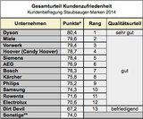 Das Deutsche Institut für Servicequalität hat Konsumenten zu ihrer Meinung über Staubsauger befragt ... (Grafik: DISQ)
