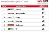 Der deutsche Online Marktforscher Mafo.de hat sechs Elektronikmärkte in Deutschland hinsichtlich ihrer Markenstärke verglichen. Der Sieger heißt Saturn. (Grafik: Mafo.de)