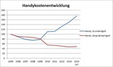 Die Handkostenentwicklung seit dem Jahr 2005, laut AK. (Grafik: AK OÖ)