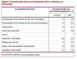 Die Statistik Austria errechnete für den Einzelhandel mit Möbeln, Heimwerkerbedarf und Elektrogeräten ein Plus von 1,9% in den ersten neun Monaten des Jahres. (Grafik: Statistik Austria). 