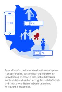 Für 35% der Deutschen und 39% der Österreicher wünschen sich Haushalts-Apps, die auf ihre persönliche Lebenssituation eingehen.