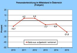 Eine Creditreform-Erhebung zeigt: „Die schwache konjunkturelle Lage schlägt sich deutlich im Einstellungsverhalten der österreichischen mittelständischen Unternehmen nieder.“