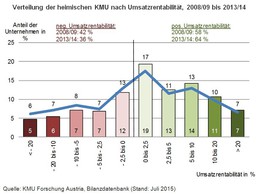 Das niedrige Zinsniveau verbessert die Ertragslage der KMU. Trotzdem hat ein Drittel der Betriebe ein negatives Ergebnis (Grafik: KMU Forschung Austria). 