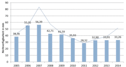 Durchschnittliche Dauer ungeplanter Stromausfälle in Österreich von 2005 bis 2014 in Minuten (SAIDI). Quelle: E-Control