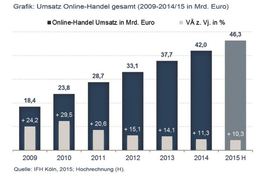 2014 wuchs der deutsche Online-Markt um 11,3%. Auch für das laufende Jahr rechnen Experten mit einem Zuwachs von über 10%. Somit wird der Online-Handel 2015 das aktuelle Marktvolumen auf rund 46 Mrd. Euro (2015) steigern können.