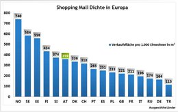 Laut Regio Data Research hat Österreich im internationalen Vergleich bereits eine außerordentlich hohe Dichte an Shopping Malls. 