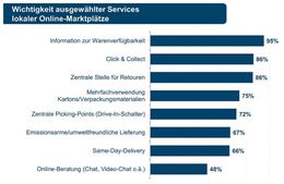 Es ist aus Konsumentensicht ein großer Vorteil, dass lokale Online-Marktplätze Informationen über Händler in der Umgebung verfügbar machen, wie das Consumer Barometer von IFH Köln und KPMG zeigt.
