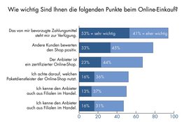 Wie das Österreichische E-Commerce Gütezeichen erhoben hat, steigt die Relevanz des Online-Shoppings weiter an. Wichtig ist den Österreichern beim Online-Shopping, dass die bevorzugten Zahlungsmittel zur Verfügung stehen.