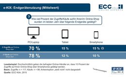 Durchschnittlich geben die von ECC Köln befragten Onlinehändler an, dass 15% der Zugriffe auf ihren Onlineshop über Smartphones getätigt werden. 