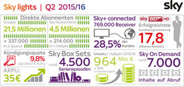 Mit nunmehr 4,5 Millionen Abonnenten und weiterhin starkem Kunden- und Umsatzwachstum hat Sky Deutschland ein gutes 1. Halbjahr 2015/16 hingelegt.
