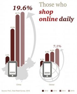 China gibt beim Einkaufsverhalten die Richtung vor – etwa in Hinblick auf den Anteil der (täglichen) Käufe, die online getätigt werden. (©PwC)