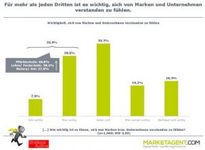 Die Studie von Marketagent.com und Strategie Austria zeigt, dass es jedem Dritten wichtig ist, sich von Marken und Unternehmen verstanden zu fühlen.