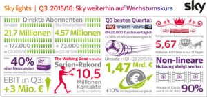 4,57 Millionen Kunden, zweistelliges Umsatzwachstum, operativer Gewinn von 3 Millionen Euro – die Kennzahlen von Sky im Q3 des laufenden Geschäftsjahres sind durchwegs positiv. (©Sky)
