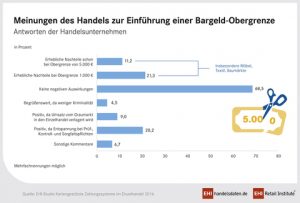 Bei der Frage nach den Bargeldobergrenzen erweist sich der deutsche Handel gespalten. Fast ein Drittel der Händler erwartet sich erhebliche Nachteile. 
