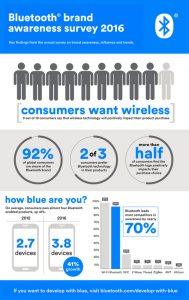 Die aktuelle Studie zeigt: 9 von 10 Konsumenten kennen Bluetooth als Technologie für drahtlose Verbindungen, 6 von 10 Konsumenten achten beim Gerätekauf bewusst auf Bluetooth-Konnektivität. 