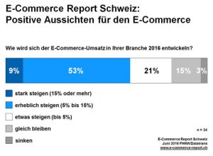 Positive Aussichten für den E-Commerce: Mehr als 80% der Befragten sind überzeugt, dass der E-Commerce-Umsatz in ihrer Branche 2016 steigen wird. Der E-Commerce-Report Schweiz 2016 zeigt: Für die Verkäufe entscheidend wird sein, wer den Zugang zu den Kunden hat. 