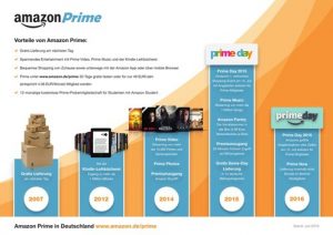 Amazon.de schaffte am Prime Day 2016 in Deutschland und Österreich einen neuen Verkaufsrekord. Mehr als 7 Millionen Produkte wurden verkauft. „Der Prime Day 2016 übertrifft somit deutlich den bisher erfolgreichsten Tag, den 14. Dezember 2015, an dem 5,4 Millionen Produkte verkauft wurden“, sagt Amazon.

