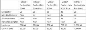 Die Perfect Mix Stabmixer-Modelle unterscheidensich durch Ausstattung und UVP des Herstellers. 