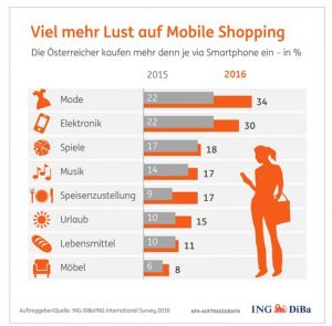 59% der Österreicher kaufen bereits via Smartphone ein und sind damit laut der Untersuchung voll im Trend.
