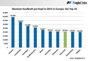 Im Europavergleich ist Österreich von Platz 6 auf Platz 8 zurückgefallen. Dänemark und Island konnten höhere Kaufkraftzuwächse erzielen und haben Österreich überholt. (Grafik: RegioData)