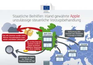 Das System Apple. Die Gewinne aus dem Geschäft in Europa wurden einem fiktiven Verwaltungssitz zugewiesen und blieben damit unversteuert. 