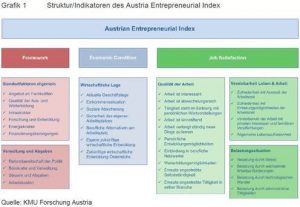 Beim Austrian Entrepreneurial Index handelt es sich um eine aktuelle Erhebung, die den Grad des Optimismus der Einzelhändlerin Österreich untersucht. 
