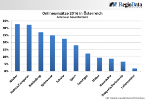 Was die Onlineumsätze angeht, liegt Österreich laut RegioData Research im europäischen Spitzenfeld. Nach Handelsbranchen betrachtet, liegen Elektro-/Elektronikwaren mit einem Onlineanteil von 32% auf Platz zwei im Ranking. Auf Platz Eins liegen Bücher mit 33%. (Grafik: RegioData Research)