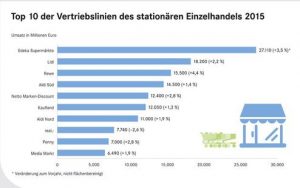 Neun der zehn umsatzstärksten Vertriebslinien in Deutschland stammen aus dem Lebensmitteleinzelhandel. Einziger Nonfood-Anbieter in den Top 10 ist wieder der Elektronik-Händler Media Markt auf Platz 10. (Grafik: EHI)