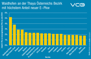 Der Bezirk Waidhofen/Thaya war im Vorjahr Österreichs Spitzenreiter bei E-Pkw, gemessen am Anteil von E-Pkw an Pkw-Neuzulassungen 2016. (©VCÖ)
