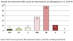 Den jüngsten Erhebungen der KMU Forschung Austria zufolge ist es bei der Bonität und den Ratings von KMU zu einer Verbesserung gekommen. (©KMU Forschung Austria)