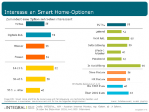 Der Austrian Internet Monitor fördert die Details zur Einstellung der ÖsterreicherInnen gegenüber Smart Home, IoT u.Ä. zutage. 
