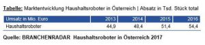 Im Jahr 2016 wurden in Österreich laut Branchenradar insgesamt 54.400 Haushaltsroboter angeschafft – also rund 6% mehr als im Jahr davor. 