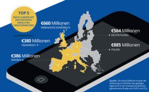 Die der Branche allein in den fünf größten EU-Staaten entgangenen Umsätze durch gefälschte Smartphones - geschätzt. (Grafik: EUIPO)