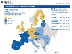 Die Umsatzeinbußen pro Mitgliedsstaat laut EUIPO. (Grafik: EUIPO)