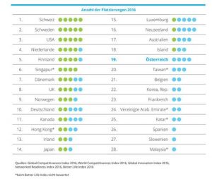 : In der Gesamtanalyse der globalen Indizes nehmen die Schweiz, Schweden sowie die USA die Top-Platzierungen ein und erreichen stets die Top 10. Österreich befindet sich in vier der fünf untersuchten Indizes unter den Top 20 und belegt im Durchschnitt insgesamt Platz 19. (Grafik: Deloitte) 