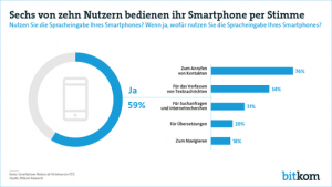 Eine Bitkom-Umfrage zum Thema Sprachsteuerung zeigt: Sechs von zehn Nutzern steuern ihr Smartphone per Spracheingabe. Die häufigsten Einsatzgebiete sind Anrufe, Textnachrichten und Online-Recherche.  (Grafik: Bitkom)

