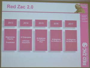 Am Anfang stand ein Fragebogen ... Bereits im Jahr 2013 hat die Kooperation mit der Arbeit am neuen Konzept „Red Zac 2.0“ begonnen. 