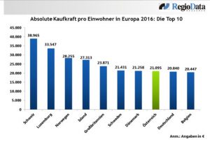 Die durchschnittliche nominelle Kaufkraft in Österreich ist seit dem letzten Jahr laut RegioData um rund 2,2% gestiegen. Die Kaufkraft beträgt im Moment 21.095 Euro pro Kopf. Im europäischen Vergleich hält Österreich damit den 8. Platz. 
