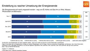 Eine aktuelle GfK-Umfrage zeigt: Geht es nach der Mehrheit der Bevölkerung, soll die Energiewende beschleunigt werden. (©GfK)
