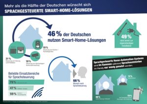 Smart Home-Lösungen sind weiter im Vormarsch, und damit verbunden nun auch die Möglichkeit der Sprachsteuerung – zu diesem Ergebnis kommt eine Erhebung in Deutschland.