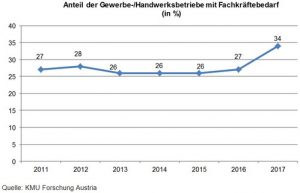 Anteil der Gewerbe-/Handwerksbetriebe mit Fachkräftebedarf in Prozent. (©KMU Forschung Austria)
