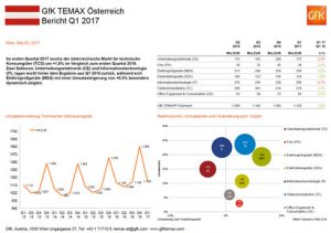 Der aktuelle GfK Temax zeigt: Im ersten Quartal 2017 wuchs der österreichische Markt für technische Konsumgüter um +1,8% im Vergleich zum ersten Quartal 2016.
