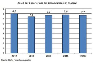 Die EXportquote der österreichischen KMU liegt seit Jahren bei knapp unter 8%. Insgesamt erwirtschaften österreichische KMU 6,7 Mrd. Euro Umsatz mmit ausländischen Kunden. 