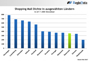 Laut RegioData Erhebung befindet sich die österreichische Shoppingmallbranche im Umbruch. Ein Ergebnis davon: Was die Shopping Mall Dichte in Europa betrifft, befindet sich Österreich nicht mehr im Spitzenfeld. Auf Grund der geringen Flächenzuwächse in den letzten Jahren ist die Alpenrepublik vom fünften Platz ins Mittelfeld abgerutscht. (Grafik: RegioData)
