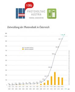 Die Entwicklung der Photovoltaik in Österreich – den Wendepunkt markiert der Führungswechsel des PVA im Zuge der Kampfabstimmung 2008. (©PV Austria)